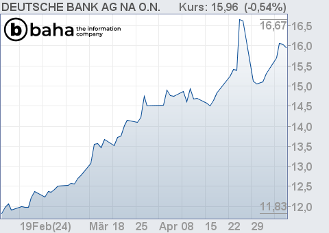 Chart für DEUTSCHE BANK AG NA O.N.